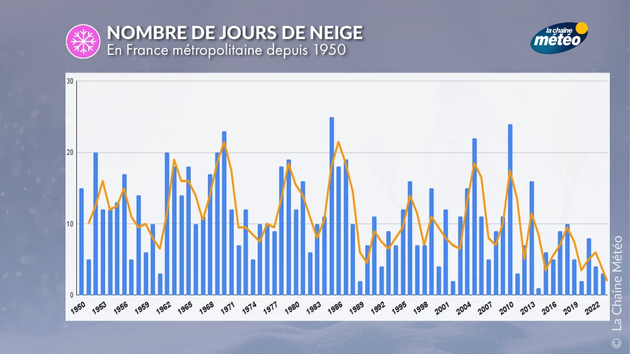Nombre de jours de neige Actualités France