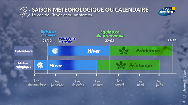 Hiver calendaire et météorologique Actualités France
