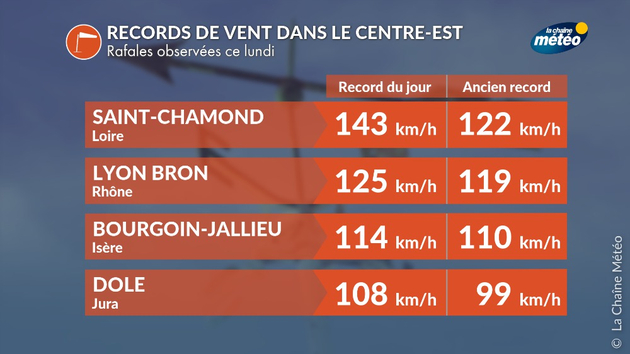 Records de vent dans le centre-est le 25 novembre Actualités France