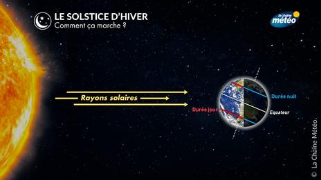 Solstice d’hiver : les jours s'allongent de nouveau à partir du 27 décembre