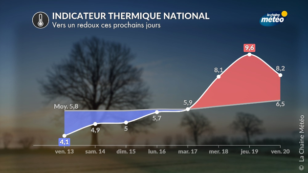 Indicateur thermique Actualités France
