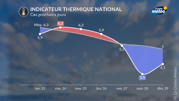 Indicateur thermique national Actualités France