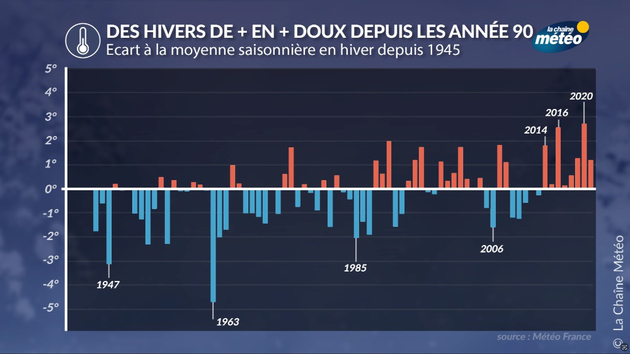 Hivers plus doux Actualités France