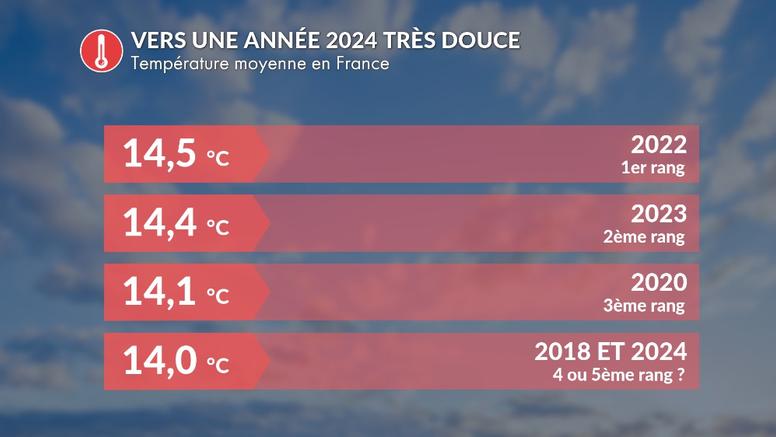 2024 en France : à la 4ème ou 5ème place des années les plus douces