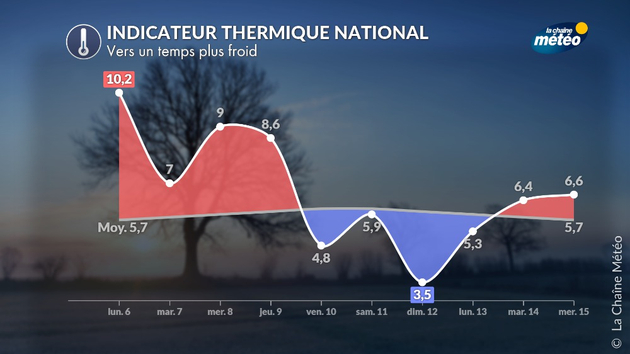 Indicateur thermique prévisionnel Actualités France