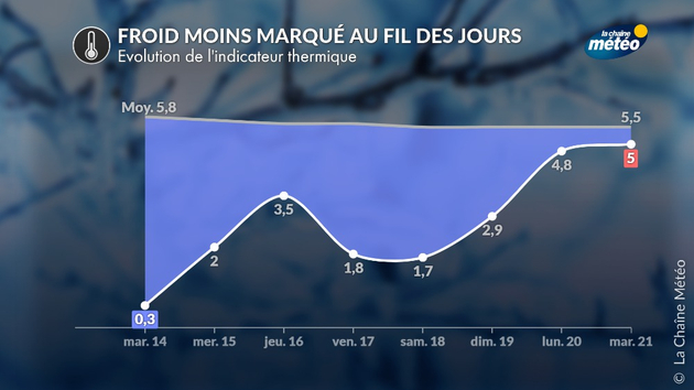 Malgré des températures 3 à 5°C sous les normales, on ne peut pas parler de vague de froid en France Actualités France