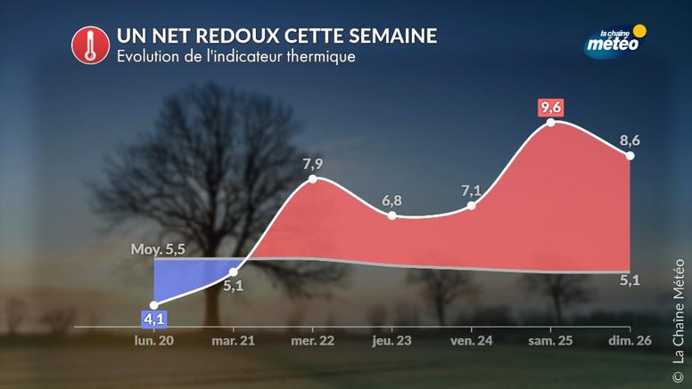 Nette hausse des températures dès mercredi : jusqu'à 12°C en Bourgogne et 18°C à Biarritz
