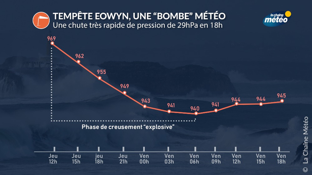 Chute de pression de la tempête Eowyn Actualités étranger