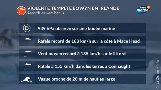 Caractéristiques de la violente tempête Eowyn en Irlande Actualités étranger