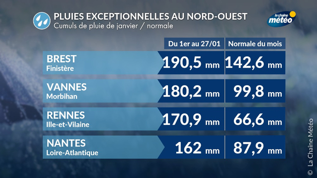 Cumuls de pluie exceptionnels dans le nord-ouest Actualités France