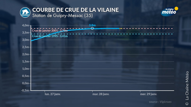 Pic de crue de la Vilaine à Guipry (35) Actualités France