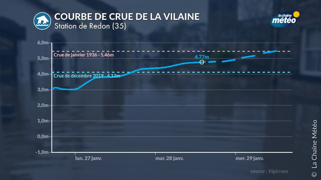 Courbe de crue de la Vilaine à Redon (35) Actualités France
