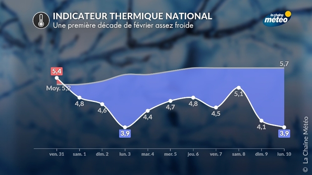 Evolution des températures à l Actualités France