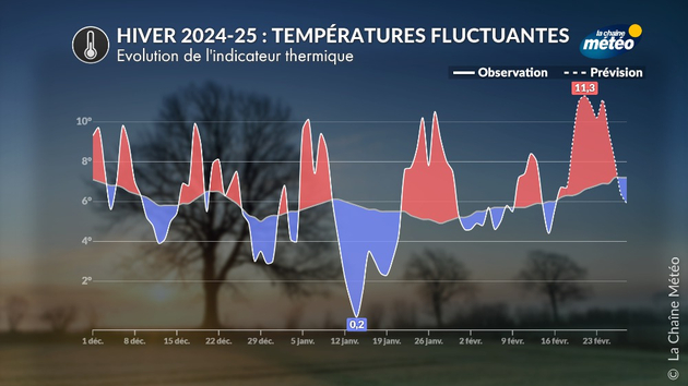 Températures fluctuantes au cours de l Actualités France