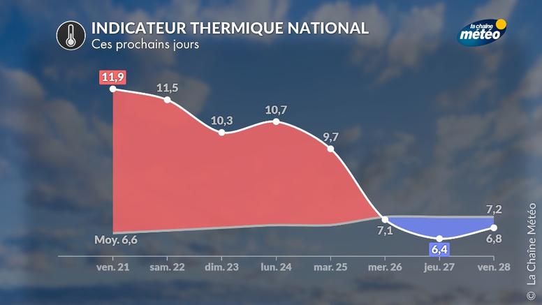 Baisse des températures après la parenthèse printanière