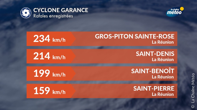 Des rafales de vent record relevés sur La Réunion Actualités France