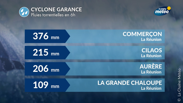 Cumuls de pluie relevés à la Réunion Actualités France