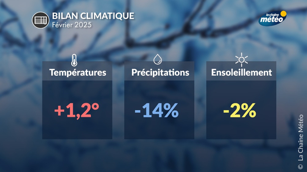 Bilans Climatiques