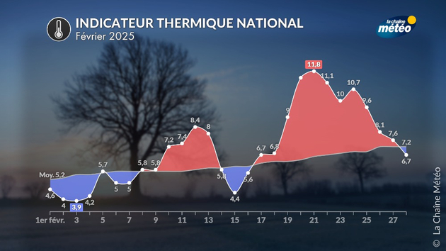 Bilans Climatiques