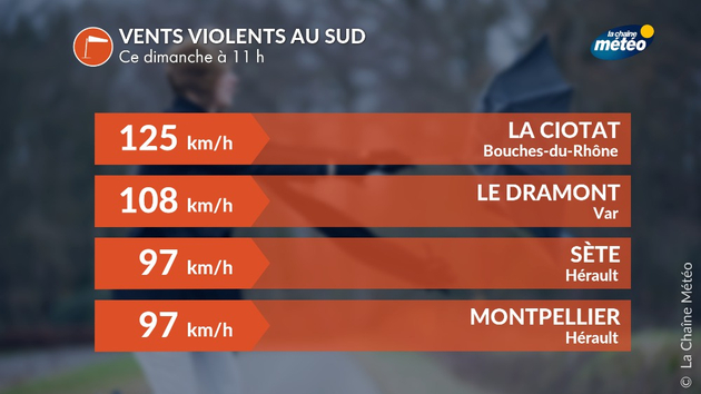 Vents violents au sud ce dimanche matin Actualités France