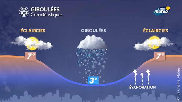 Giboulées de mars Actualités France