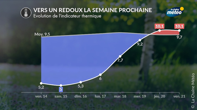 Indicateur thermique national prévisionnel Actualités France