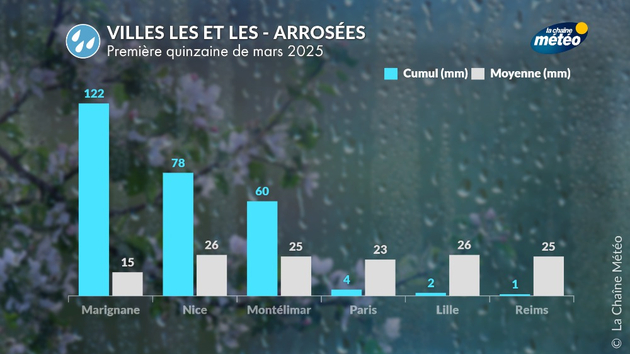 Villes les + et les - arrosées du 1er au 15 mars Actualités France