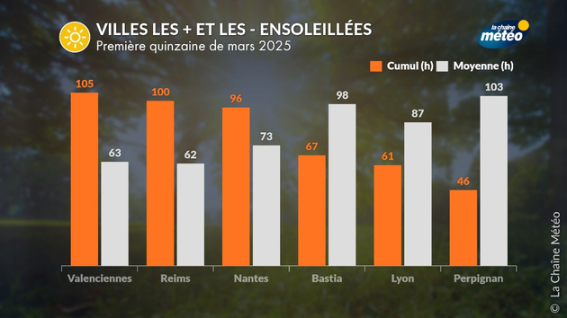 Villes les + et les - ensoleillées du 1er au 15 mars Actualités France