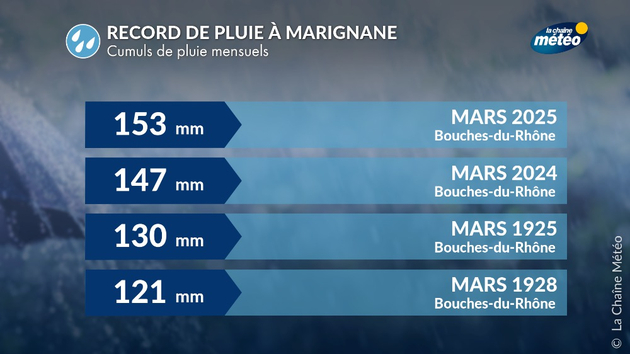 Record de pluie à Marignane en mars 2025 Actualités France