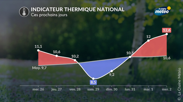 Le yo-yo des températures revient ces prochains jours Actualités France