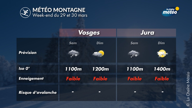 Météo et enneigement dans les Vosges et le Jura Actualités France