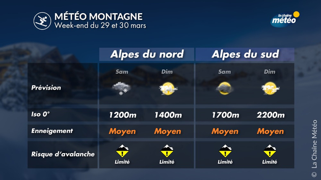 Météo et enneigement sur les Alpes Actualités France