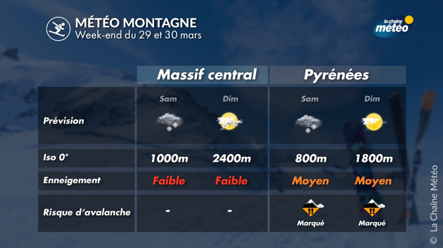 Météo et enneigement dans le Massif central et les Pyrénées Actualités France