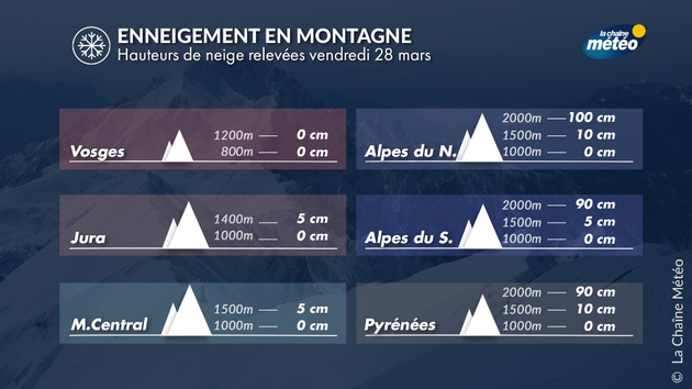 Enneigement moyen dans nos massifs le 28 mars Actualités France