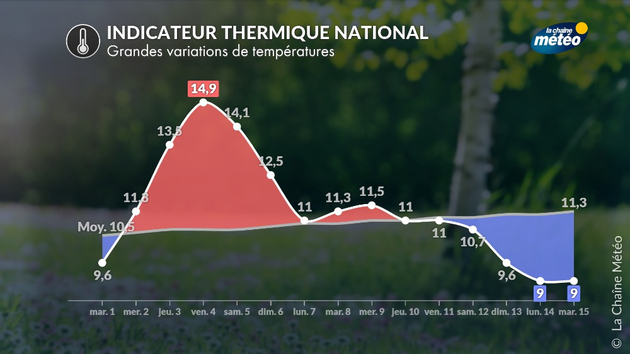 le yo-yo des températures jusqu Actualités France