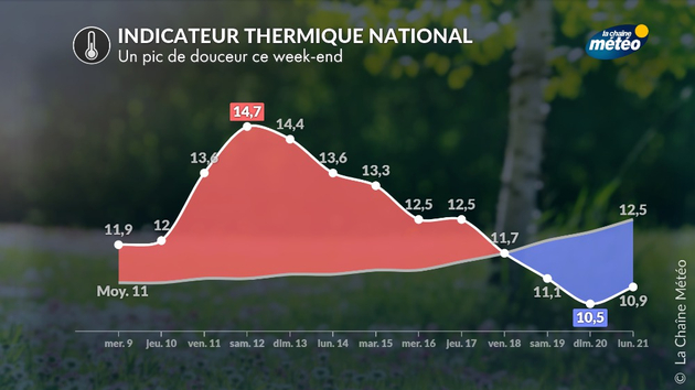 La douceur restera présente durablement Actualités France