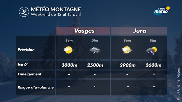 Météo et enneigement dans les Vosges et le Jura Actualités France