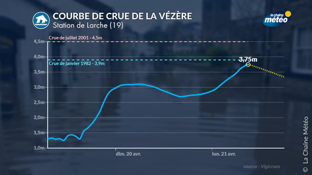 Crue de la Vézère Actualités France