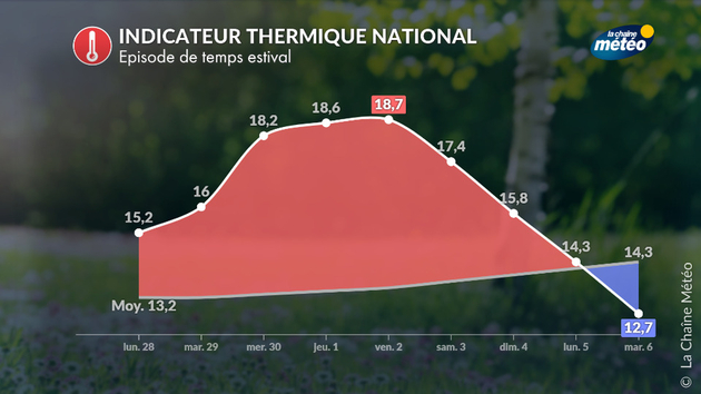 Indicateur thermique national Actualités France