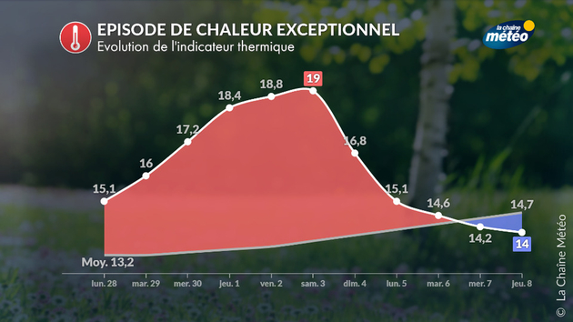 Episode de chaleur précoce ces prochains jours Actualités France