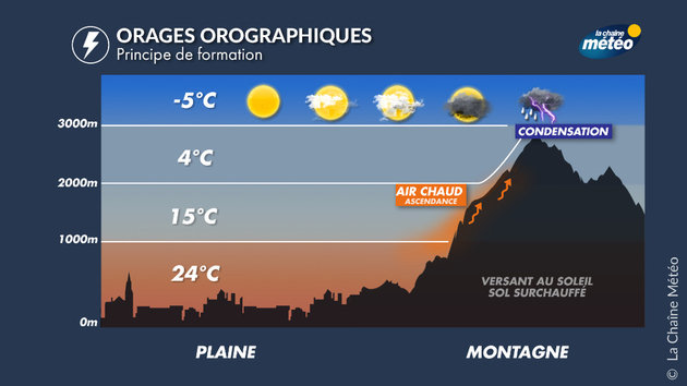 Principe de formation des orages orographiques Actualités France