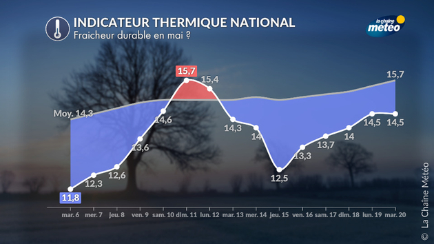 Une fraîcheur durable pour ce mois de mai ? Actualités France