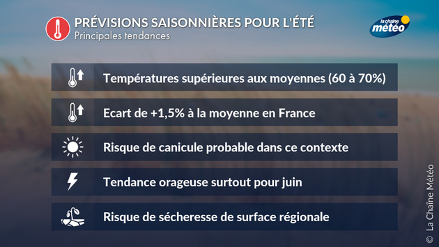 Prévisions Saisonnières
