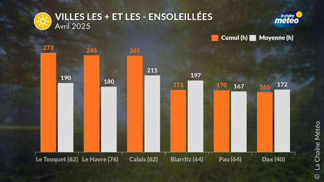 Ville les + et les - ensoleillées en avril 2025 Actualités France