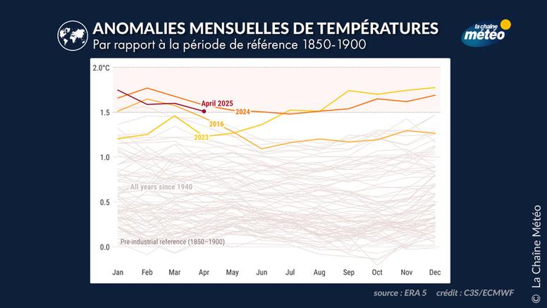 Avril 2025 : le deuxième mois d’avril le plus chaud jamais enregistré dans le monde