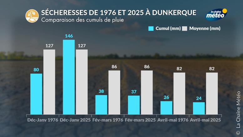 Pourquoi la sécheresse de 2025 sur les Hauts-de-France n'a rien à voir avec celle de 1976 ?