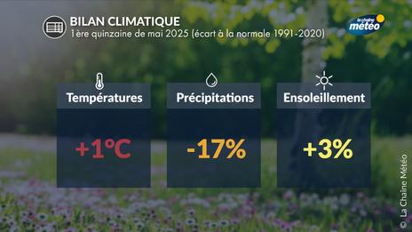 Première quinzaine de mai : coup de chaud suivi d'orages, sécheresse du Nord-Pas-de-Calais à l'Alsace