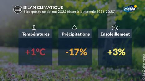 Première quinzaine de mai : coup de chaud suivi d'orages, sécheresse du Nord-Pas-de-Calais à l'Alsace