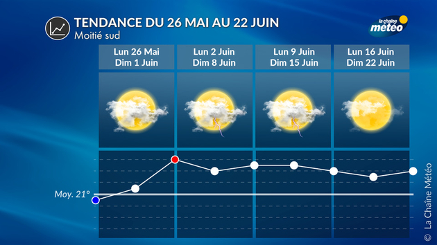 Tendance 4 Semaines