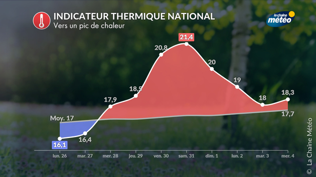 Indicateur thermique national du 26 mai au 4 juin Actualités France